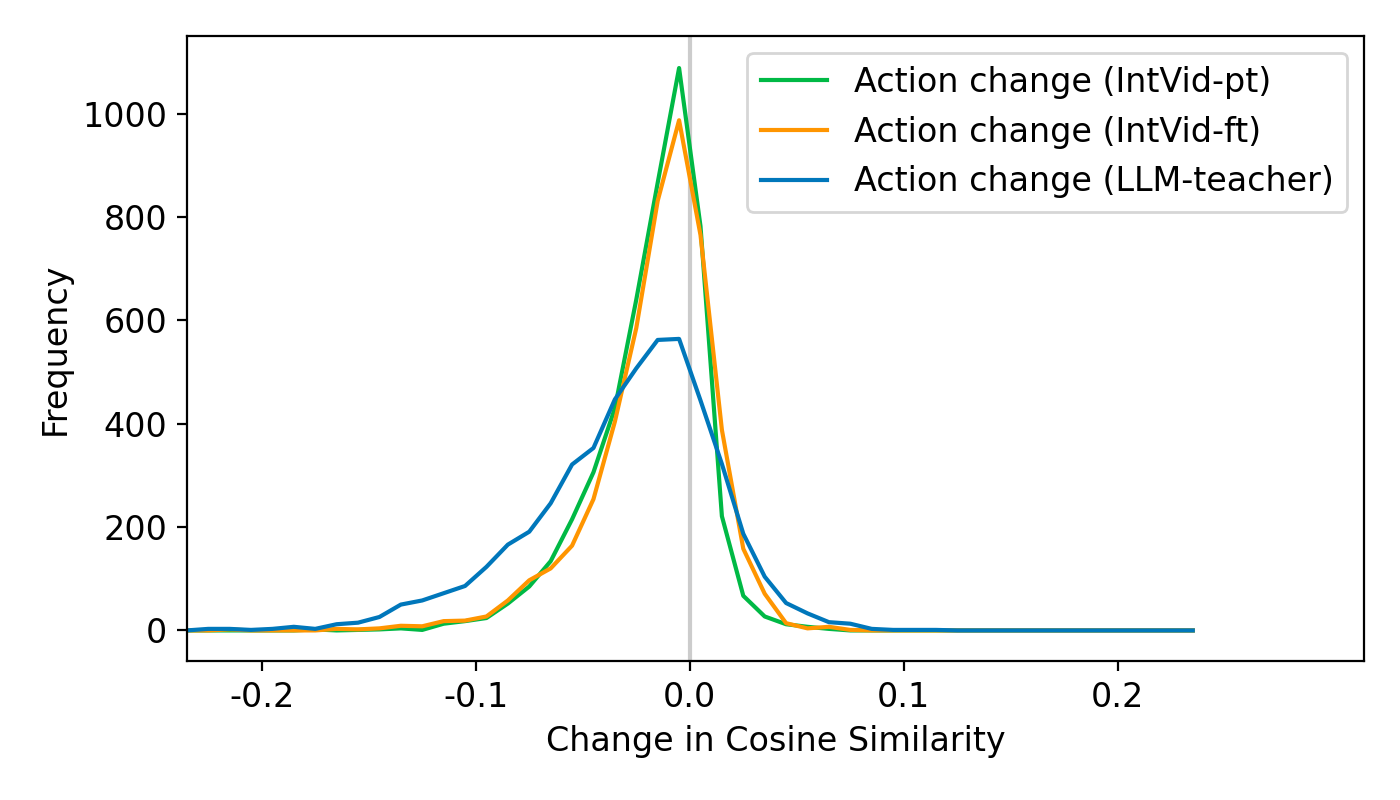 Sensitivity to changes of objects or actions